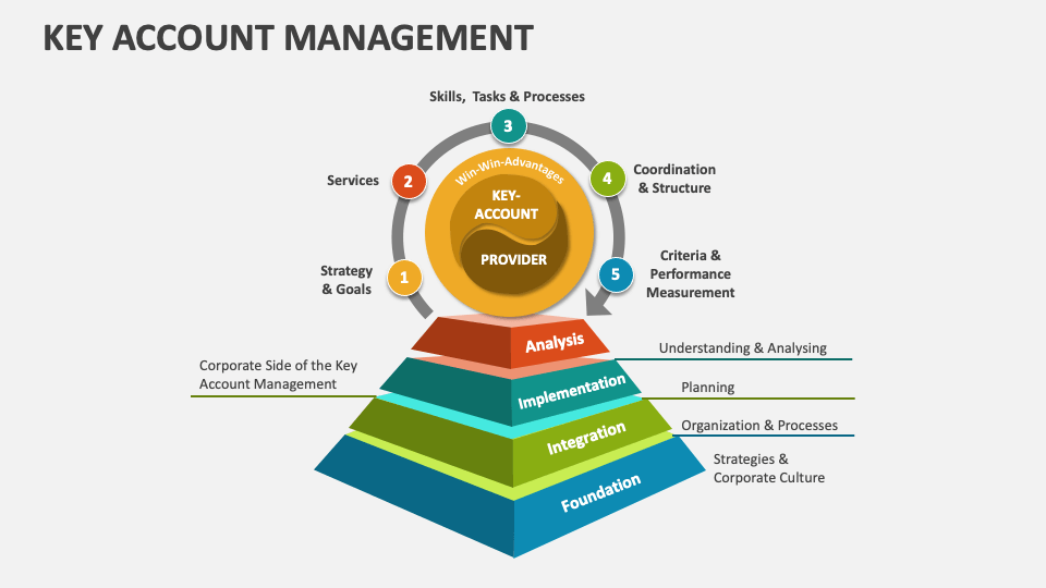presentation on key account management