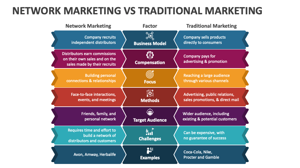 Network Marketing Vs Traditional Marketing PowerPoint and Google Slides ...