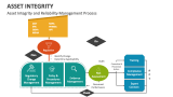 Asset Integrity and Reliability Management Process - Slide 3