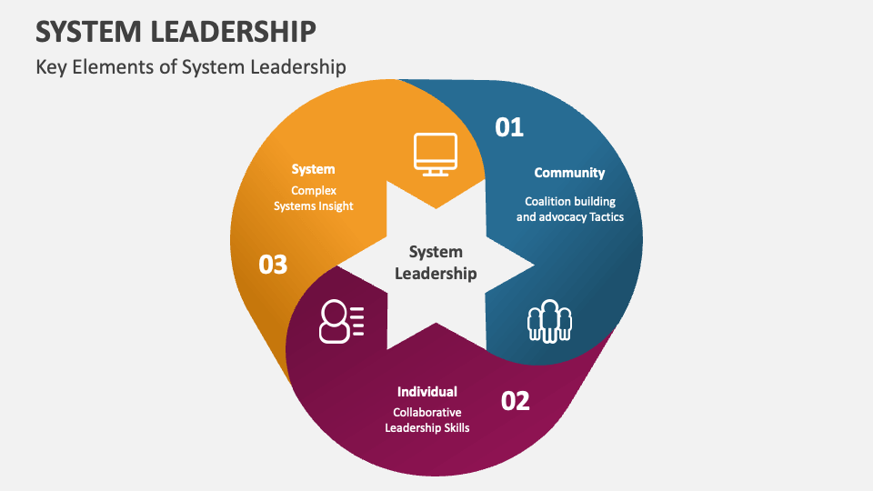 System Leadership PowerPoint and Google Slides Template - PPT Slides