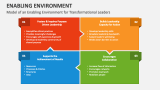 Model of an Enabling Environment for Transformational Leaders - Slide 5