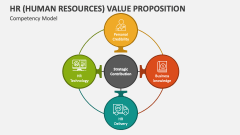 HR (Human Resources) Value Proposition Competency Model - Slide 1