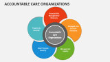 Accountable Care Organizations - Slide 1