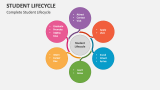Complete Student Lifecycle - Slide 3