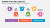 Areas of Impact for Artificial Intelligence (AI) in Healthcare - Slide 2