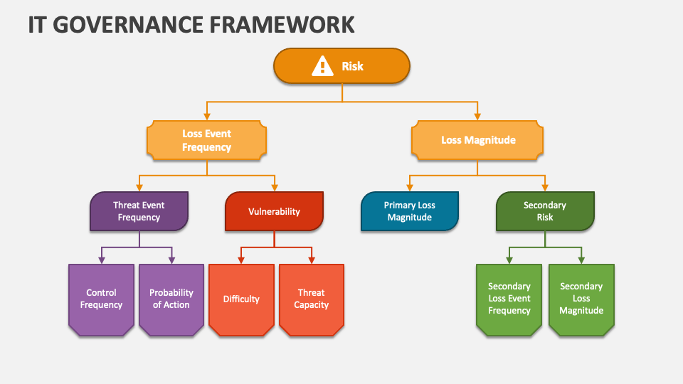 IT Governance Framework PowerPoint and Google Slides Template - PPT Slides
