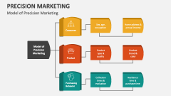 Model of Precision Marketing - Slide 1