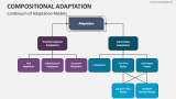 Continuum of Compositional Adaptation Models - Slide 4