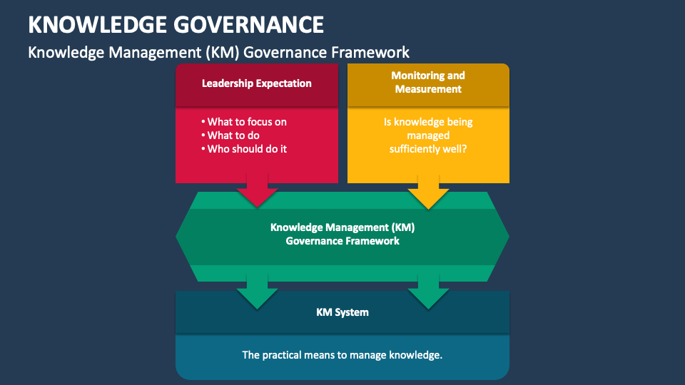 Knowledge Governance PowerPoint and Google Slides Template PPT Slides