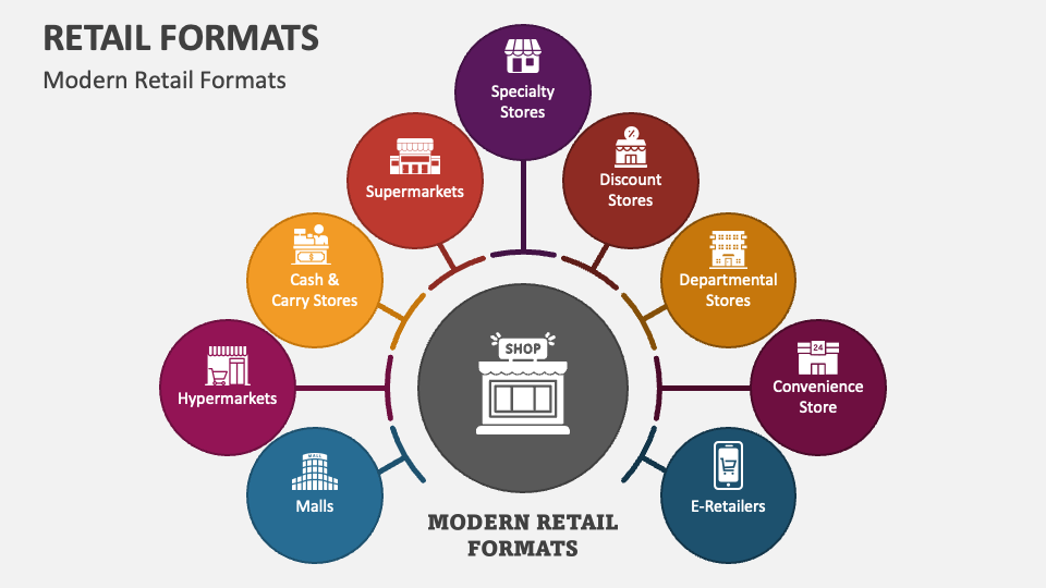 Retail formats powerpoint and google slides template ppt slides