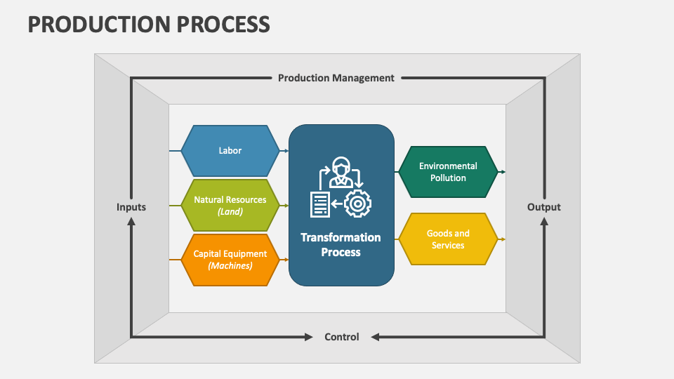 Production Process PowerPoint Presentation Slides - PPT Template
