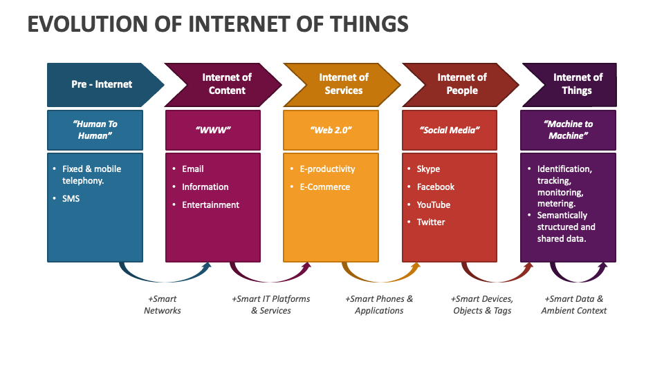 evolution of internet powerpoint presentation