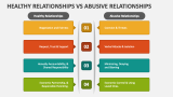 Healthy Relationships Vs Abusive Relationships - Slide 2