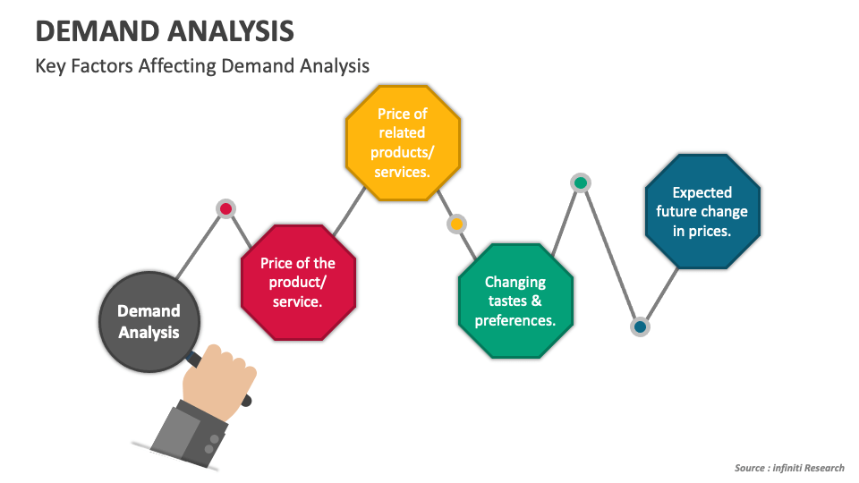 Demand Analysis PowerPoint and Google Slides Template - PPT Slides