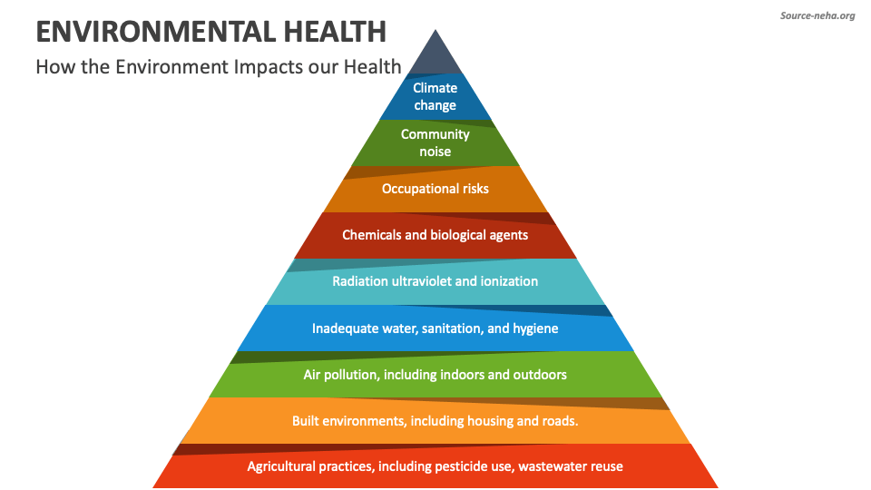 Environmental Health PowerPoint and Google Slides Template - PPT Slides - 9.1 An Overview Of Environmental Health