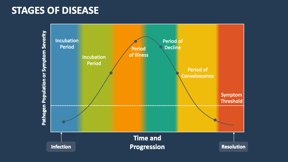 Stages of Disease PowerPoint and Google Slides Template - PPT Slides