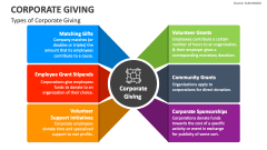 Types of Corporate Giving - Slide 1