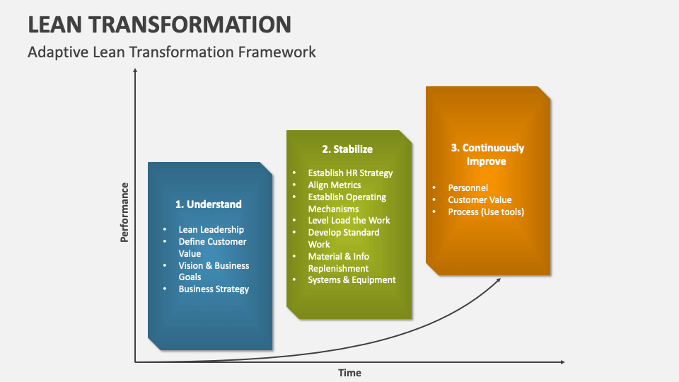 Lean Transformation Powerpoint Presentation Slides Ppt Template