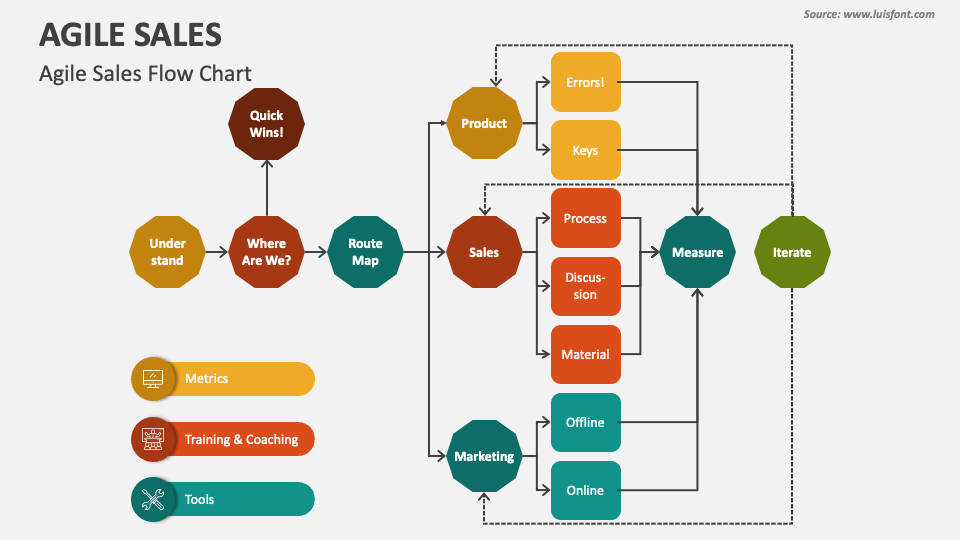 Agile Sales PowerPoint Presentation Slides PPT Template