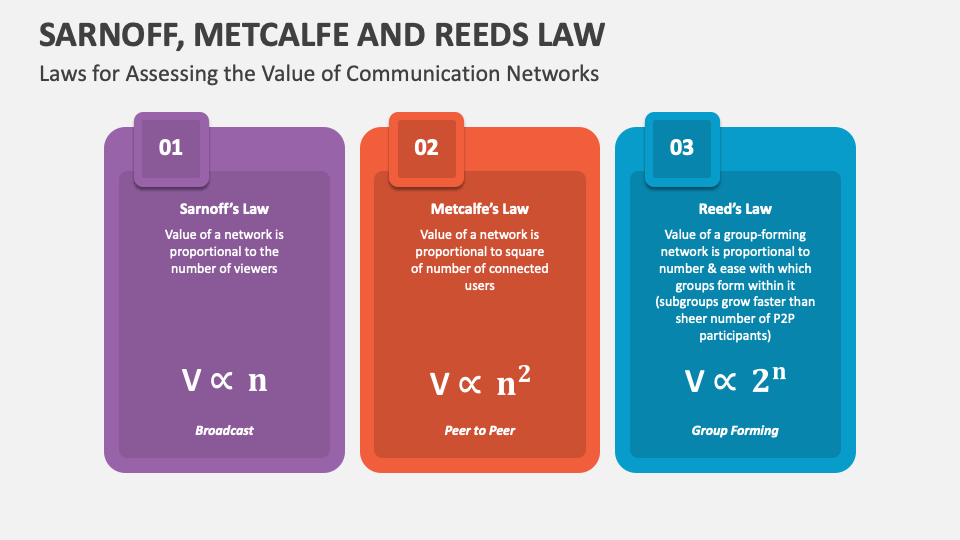 Sarnoff, Metcalfe and Reeds Law PowerPoint Presentation Slides PPT