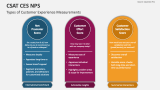 Types of Customer Experience Measurements - CSAT CES NPS - Slide 1