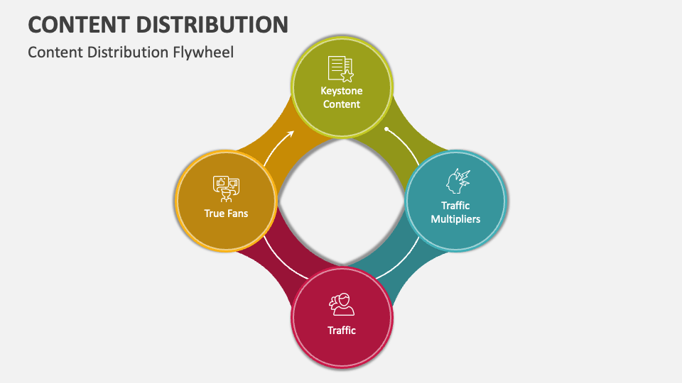 Content Distribution PowerPoint and Google Slides Template - PPT Slides