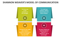 Shannon Weaver's Model of Communication - Slide 1