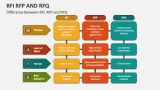 Difference Between RFI, RFP and RFQ - Slide 2