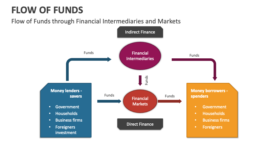 Flow of Funds PowerPoint Presentation Slides PPT Template
