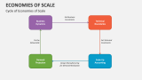 Cycle of Economies of Scale - Slide 5