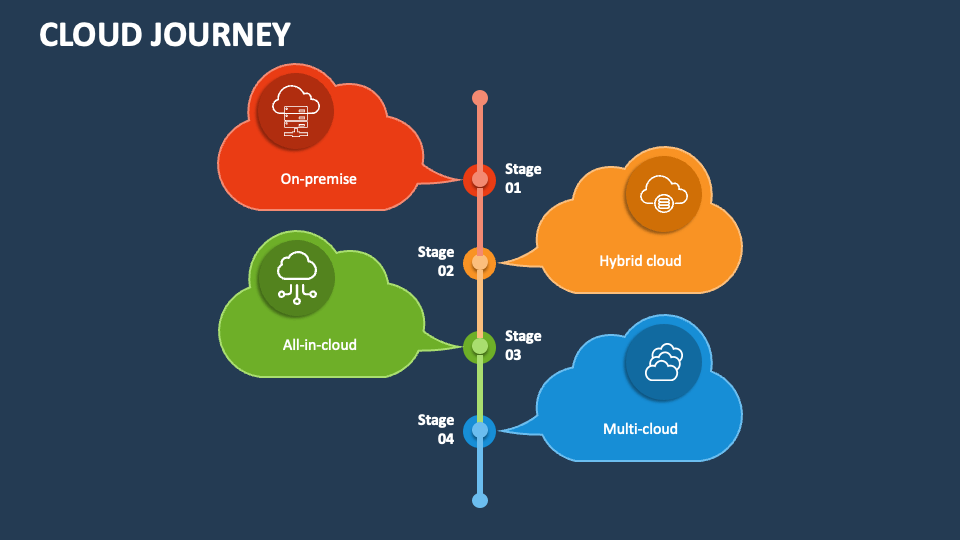 Cloud Journey PowerPoint and Google Slides Template - PPT Slides