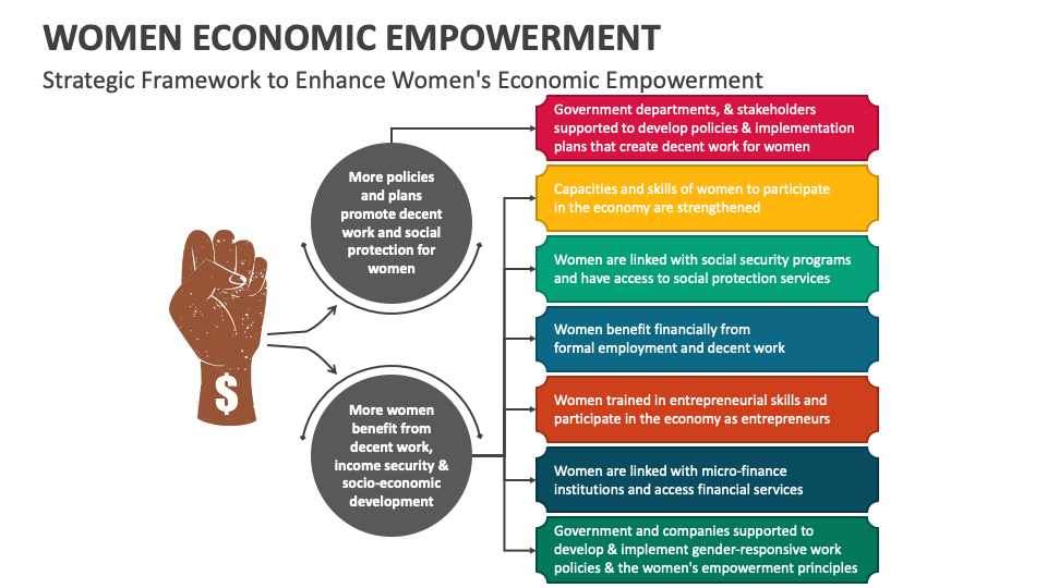 Women Economic Empowerment PowerPoint and Google Slides Template PPT