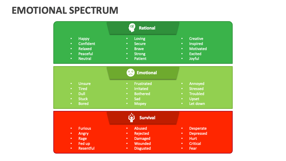 Emotional Spectrum PowerPoint and Google Slides Template PPT Slides