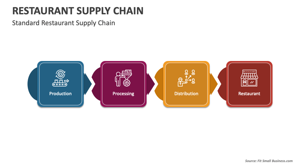 Restaurant Supply Chain PowerPoint Presentation Slides PPT Template