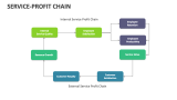 Service-Profit Chain - Slide 6