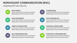Integrating Nonviolent Communication (NVC) Into Daily Life - Slide 8