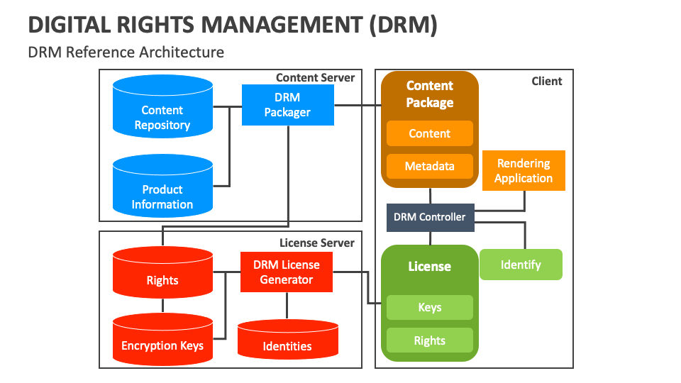 Digital Rights Management Drm Template For Powerpoint And Google Digital Rights Management Drm Template For Powerpoint And Google