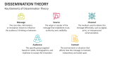 Key Elements of Dissemination Theory - Slide 3