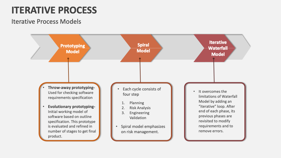 Iterative Process Template for PowerPoint and Google Slides - PPT Slides