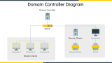 Core Functions of A Domain Controller - Slide 5