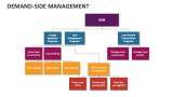 Demand-Side Management - Slide 14