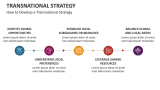 How to Develop a Transnational Strategy - Slide 5