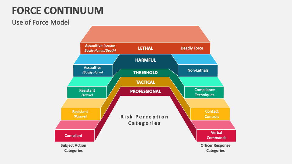 Force continuum template for powerpoint and google slides ppt slides