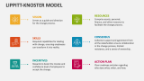 Lippitt-Knoster Model - Slide 2