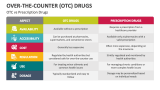 Over-The-Counter (OTC) vs Prescription Drugs - Slide 7