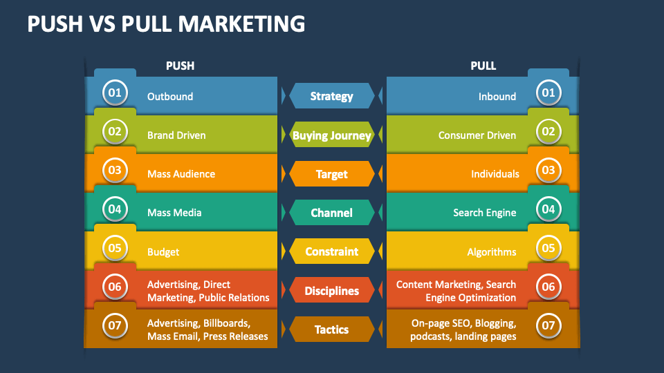 Push Vs Pull Marketing PowerPoint and Google Slides Template PPT Slides