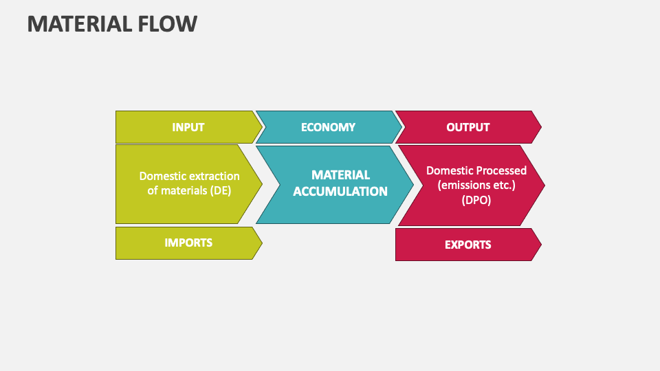 Material Flow Template for PowerPoint and Google Slides - PPT Slides