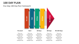 Five Step 100 Day Plan Framework - Slide 6