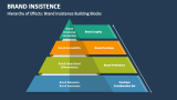 Hierarchy of Effects: Brand Insistence Building Blocks - Slide 2