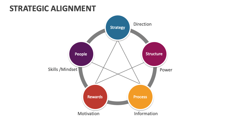 Strategic Alignment Template for PowerPoint and Google Slides - PPT Slides